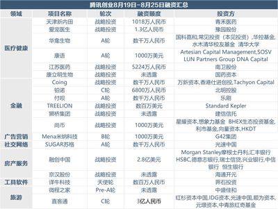 寵物用品零售與商品房代購(gòu)代銷 上周創(chuàng)投市場(chǎng)融資超70億，風(fēng)口行業(yè)崛起