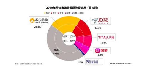 收入下滑、虧損持續(xù) 國美家用電器銷售仍未走出發(fā)展困境