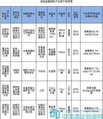 甘肅省5批次酒類(lèi)產(chǎn)品不合格 監(jiān)管部門(mén)強(qiáng)化長(zhǎng)效管控機(jī)制