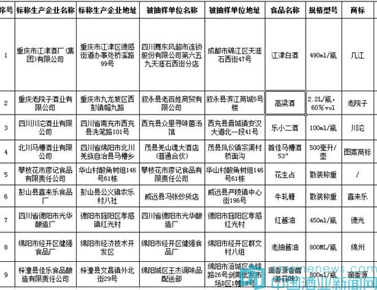 四川抽檢7批次酒類(lèi)產(chǎn)品不合格，酒類(lèi)經(jīng)營(yíng)須警鐘長(zhǎng)鳴