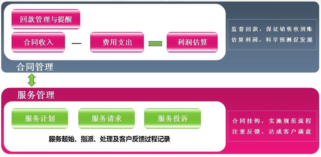 產(chǎn)品中心 / 合同服務(wù)管理_廣州華君科技